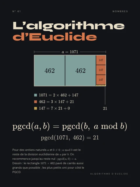 L’algorithme d’Euclide · Nuit, affiche algorithme d’Euclide