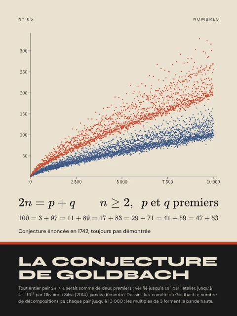 La conjecture de Goldbach · Bauhaus, affiche conjecture de Goldbach