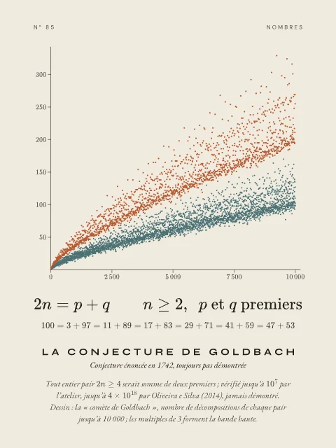 La conjecture de Goldbach · Papier, affiche conjecture de Goldbach