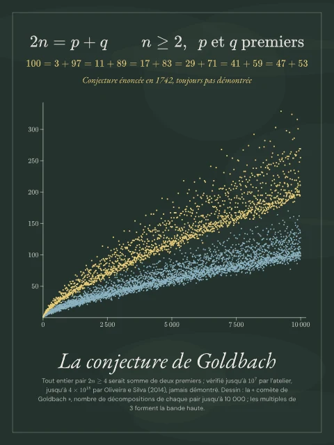 La conjecture de Goldbach · Tableau noir, affiche conjecture de Goldbach