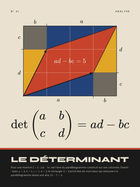 Le déterminant · Bauhaus, affiche déterminant