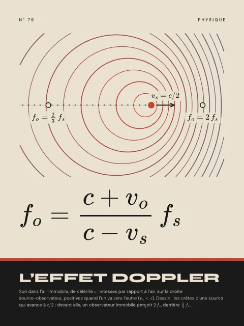 L’effet Doppler · Bauhaus, affiche effet Doppler