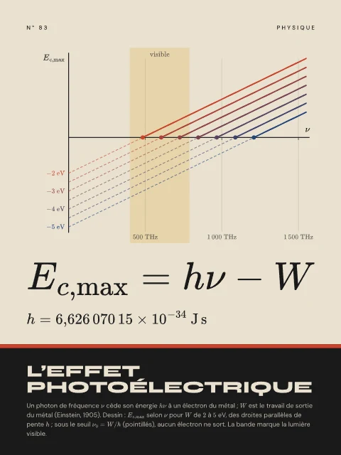 L’effet photoélectrique · Bauhaus, affiche effet photoélectrique