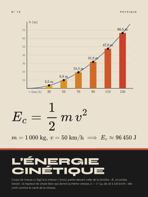 L’énergie cinétique · Bauhaus, affiche énergie cinétique