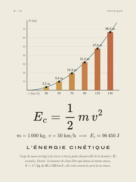 L’énergie cinétique · Papier, affiche énergie cinétique