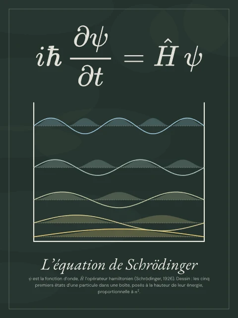 L’équation de Schrödinger · Tableau noir, affiche équation de Schrödinger
