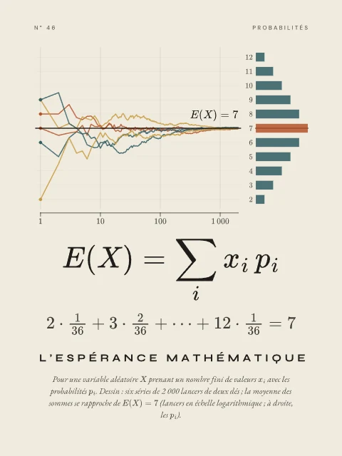 L’espérance mathématique · Papier, affiche espérance mathématique