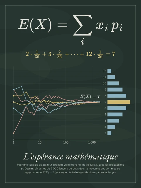 L’espérance mathématique · Tableau noir, affiche espérance mathématique