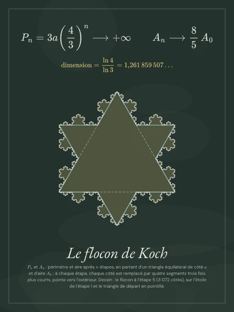 Le flocon de Koch · Tableau noir, affiche flocon de Koch