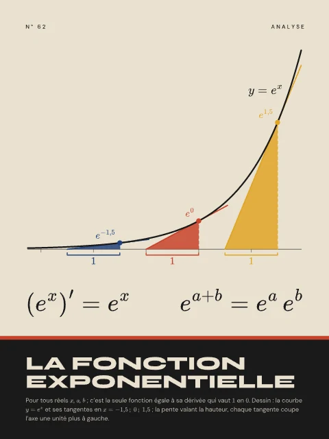 La fonction exponentielle · Bauhaus, affiche fonction exponentielle