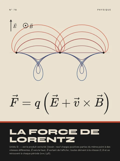 La force de Lorentz · Bauhaus, affiche force de Lorentz