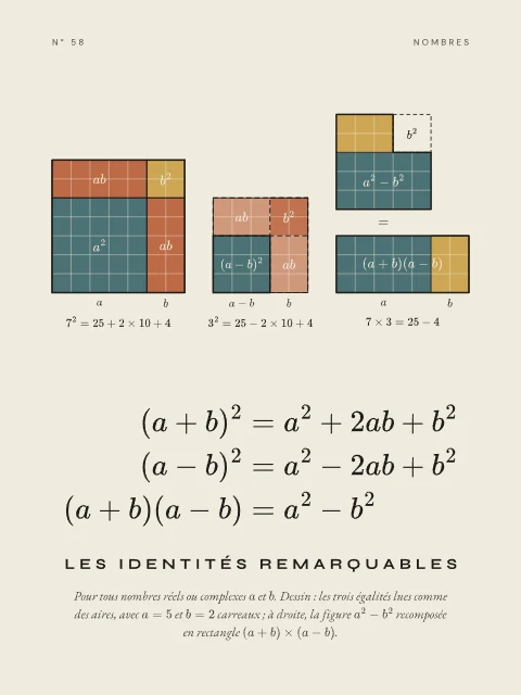Les identités remarquables · Papier, affiche identités remarquables
