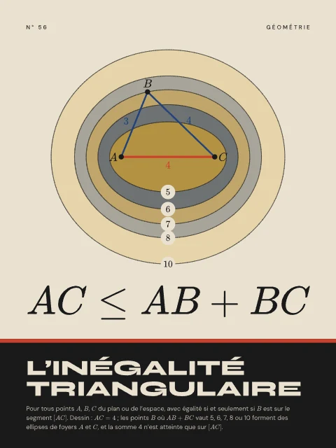 L’inégalité triangulaire · Bauhaus, affiche inégalité triangulaire
