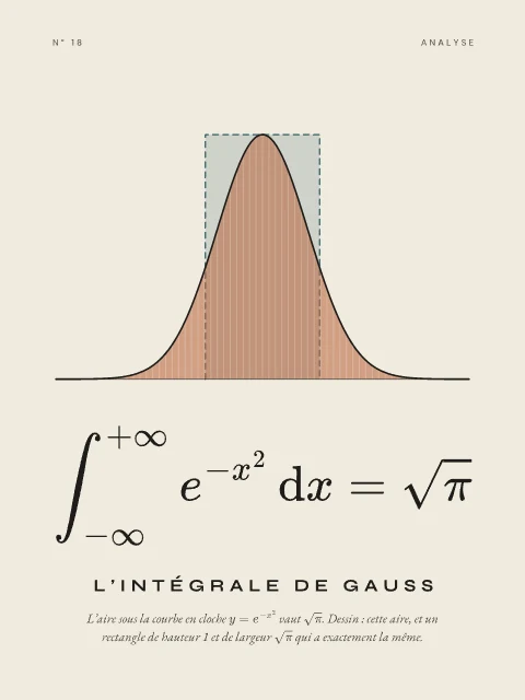 L’intégrale de Gauss · Papier, affiche intégrale de Gauss