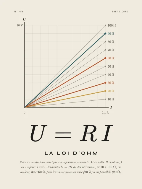 La loi d’Ohm · Papier, affiche loi d’Ohm