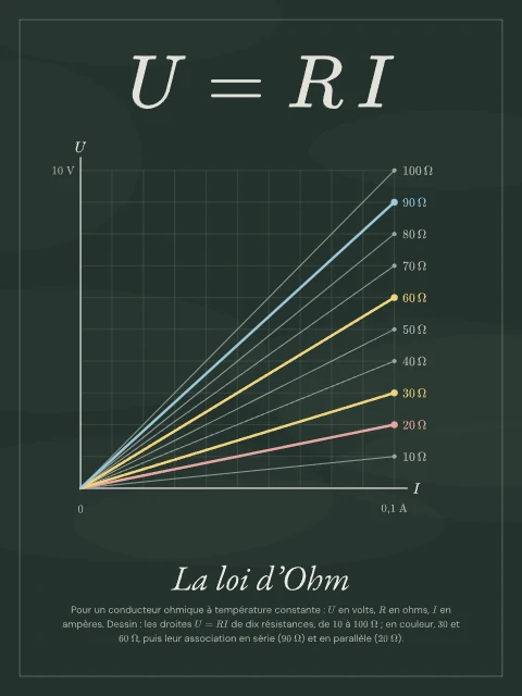 La loi d’Ohm · Tableau noir, affiche loi d’Ohm