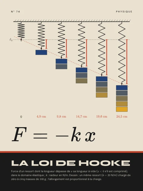 La loi de Hooke · Bauhaus, affiche loi de Hooke