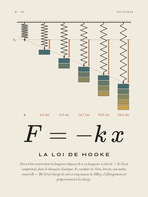 La loi de Hooke · Papier, affiche loi de Hooke