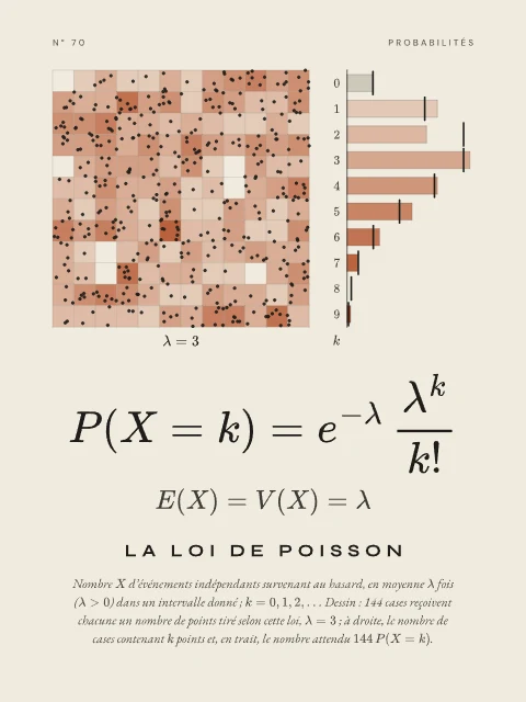 La loi de Poisson · Papier, affiche loi de Poisson