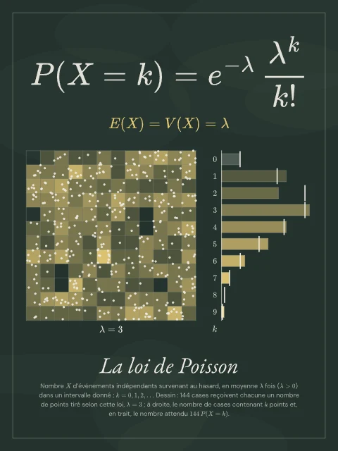 La loi de Poisson · Tableau noir, affiche loi de Poisson