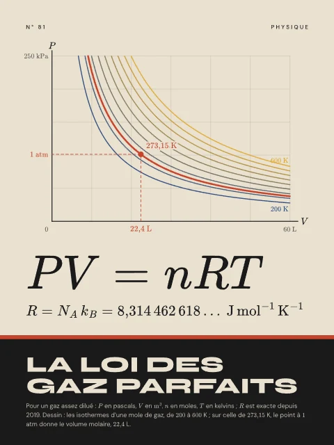 La loi des gaz parfaits · Bauhaus, affiche loi des gaz parfaits