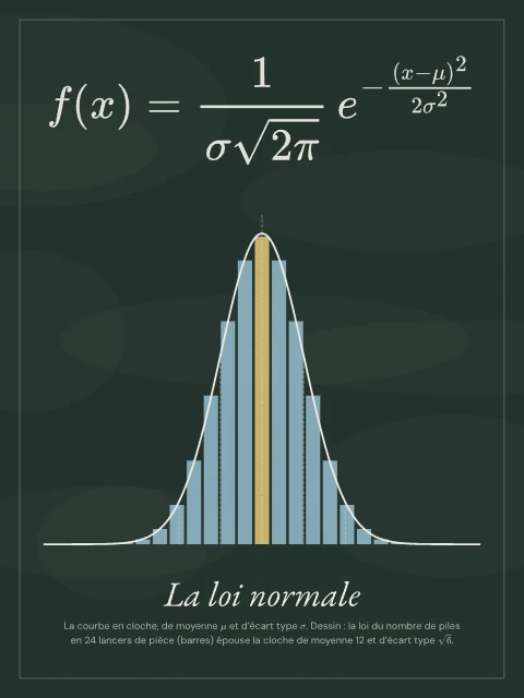 La loi normale · Tableau noir, affiche loi normale