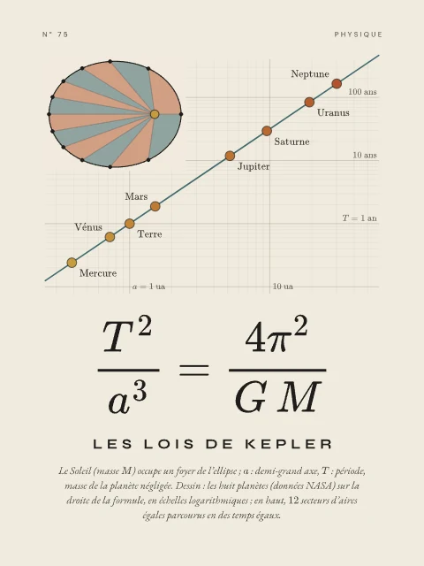 Les lois de Kepler · Papier, affiche lois de Kepler