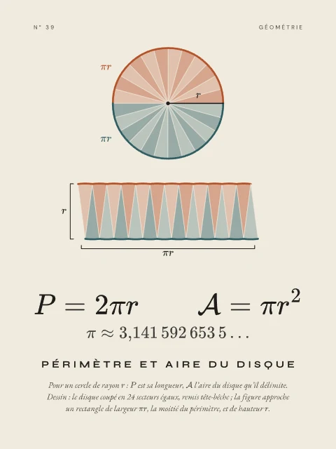 Périmètre et aire du disque · Papier, affiche Périmètre et aire du disque