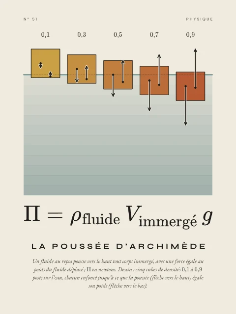 La poussée d’Archimède · Papier, affiche poussée d’Archimède
