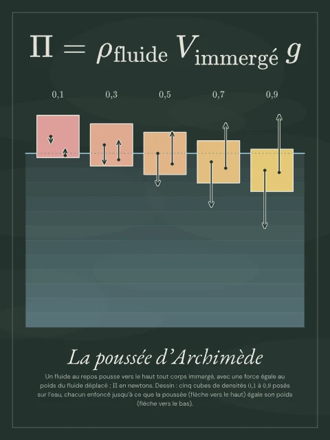 La poussée d’Archimède · Tableau noir, affiche poussée d’Archimède