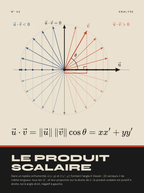 Le produit scalaire · Bauhaus, affiche produit scalaire