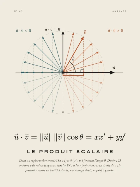 Le produit scalaire · Papier, affiche produit scalaire