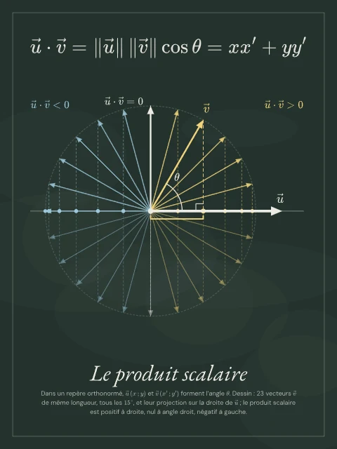 Le produit scalaire · Tableau noir, affiche produit scalaire