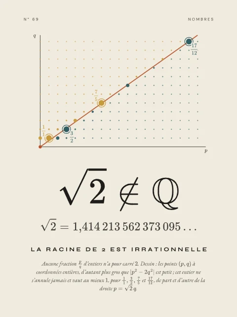 La racine de 2 est irrationnelle · Papier, affiche racine de 2 est irrationnelle
