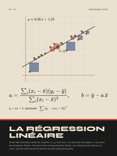 La régression linéaire · Bauhaus, affiche régression linéaire