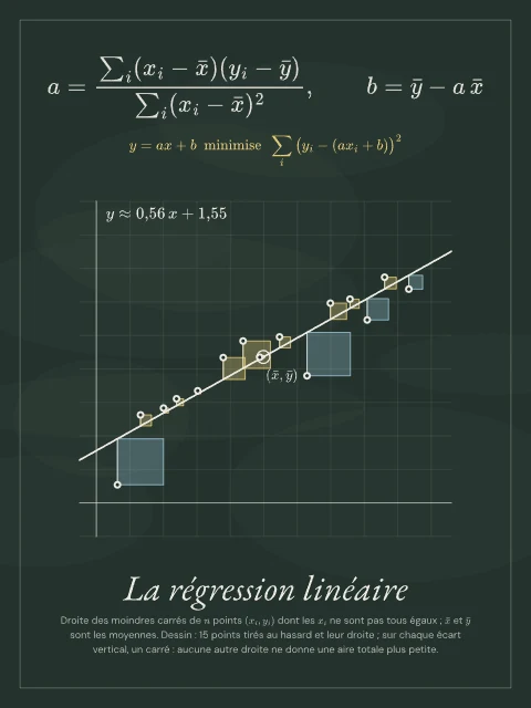 La régression linéaire · Tableau noir, affiche régression linéaire