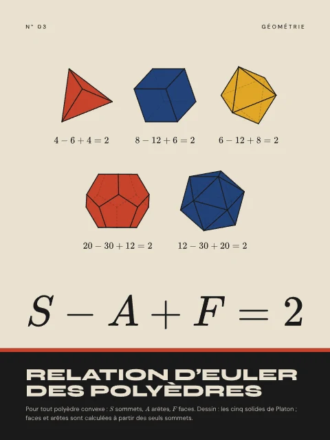 Relation d’Euler des polyèdres · Bauhaus, affiche Relation d’Euler des polyèdres