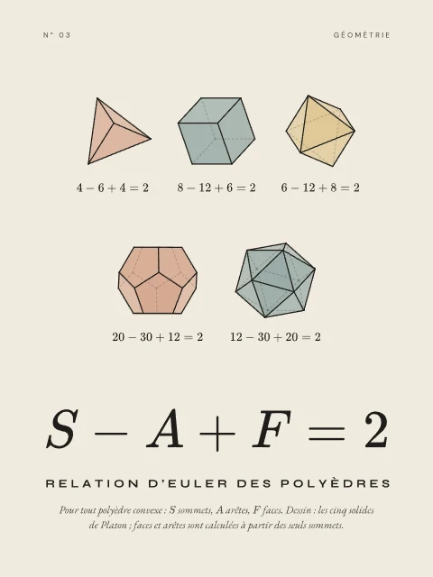 Relation d’Euler des polyèdres · Papier, affiche Relation d’Euler des polyèdres