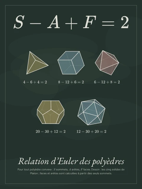 Relation d’Euler des polyèdres · Tableau noir, affiche Relation d’Euler des polyèdres