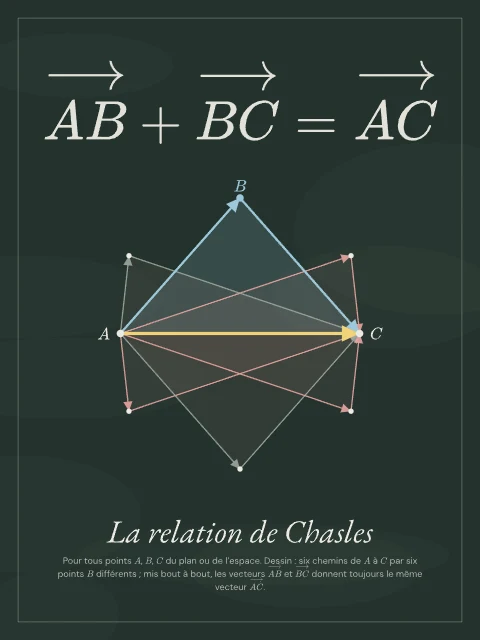 La relation de Chasles · Tableau noir, affiche relation de Chasles
