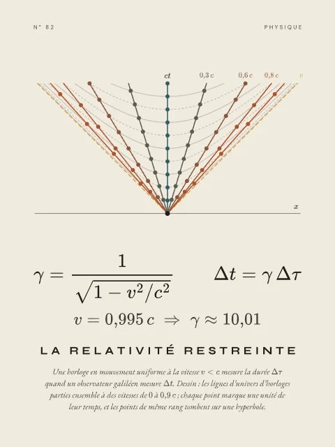 La relativité restreinte · Papier, affiche relativité restreinte
