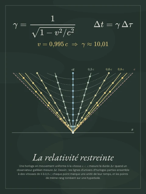 La relativité restreinte · Tableau noir, affiche relativité restreinte