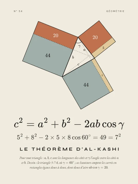 Le théorème d’Al-Kashi · Papier, affiche théorème d’Al-Kashi
