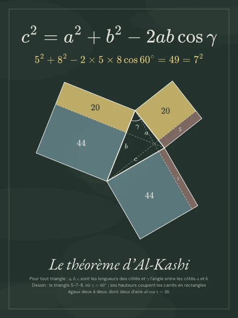 Le théorème d’Al-Kashi · Tableau noir, affiche théorème d’Al-Kashi
