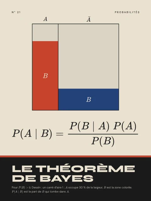 Le théorème de Bayes · Bauhaus, affiche théorème de Bayes
