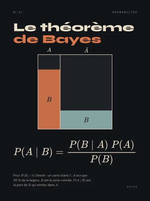 Le théorème de Bayes · Nuit, affiche théorème de Bayes