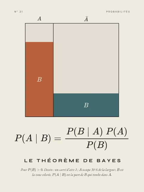 Le théorème de Bayes · Papier, affiche théorème de Bayes