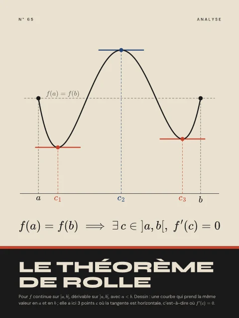Le théorème de Rolle · Bauhaus, affiche théorème de Rolle
