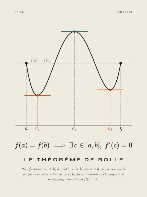 Le théorème de Rolle · Papier, affiche théorème de Rolle