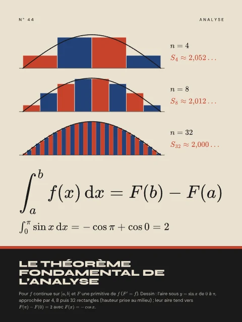 Le théorème fondamental de l’analyse · Bauhaus, affiche théorème fondamental de l’analyse